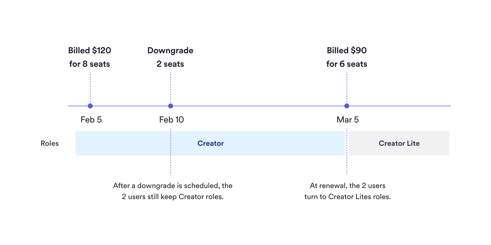 Billing Renewal Cycle & Timeline